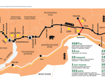 Байкало-Амурская магистраль по праву является  одним из самых масштабных проектов 20-го века. 